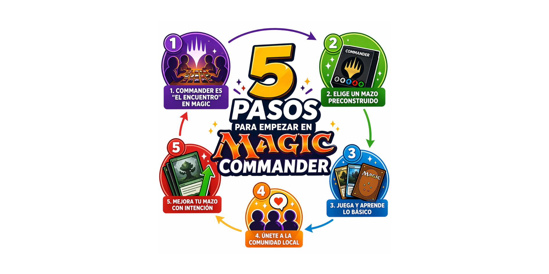 5 pasos para empezar en Magic Commander